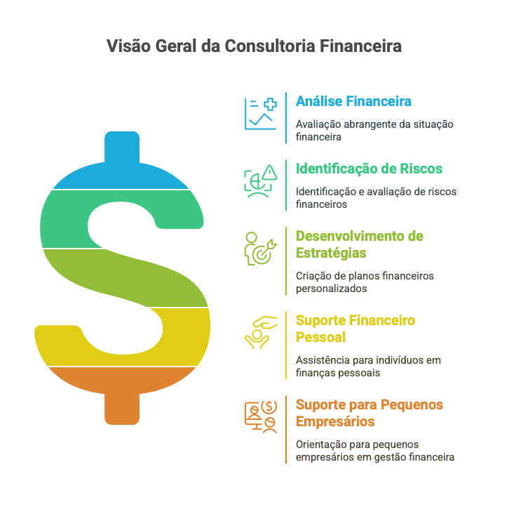 Qual abordagem de consultoria financeira é mais adequada para alcançar objetivos financeiros de longo prazo?