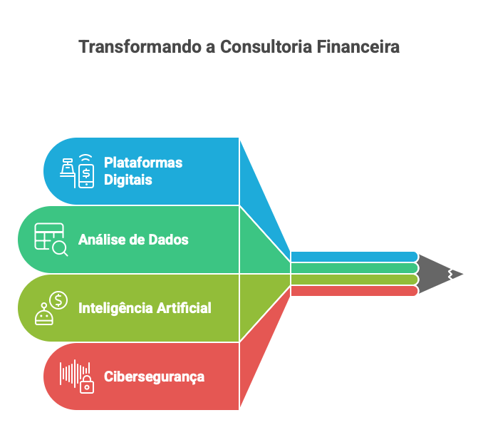 Transformando a Consultoria Financeira