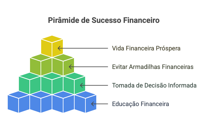 Pirâmide de Sucesso Financeiro
