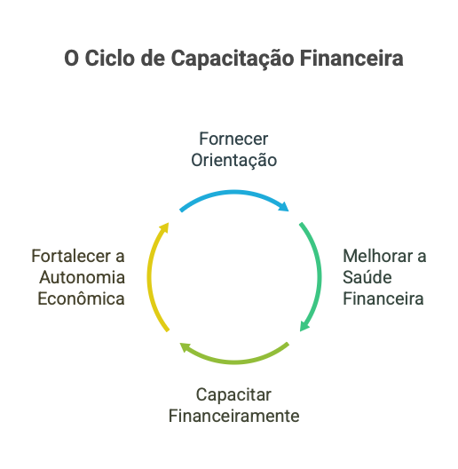 Pirâmide de Sucesso Financeiro
