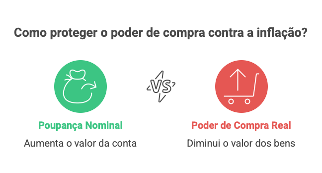Gráfico comparando o rendimento da poupança com a taxa de inflação, mostrando a perda do poder de compra.